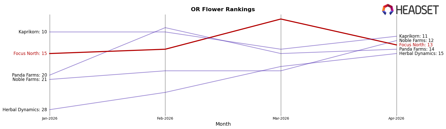 Focus North market ranking for OR Flower