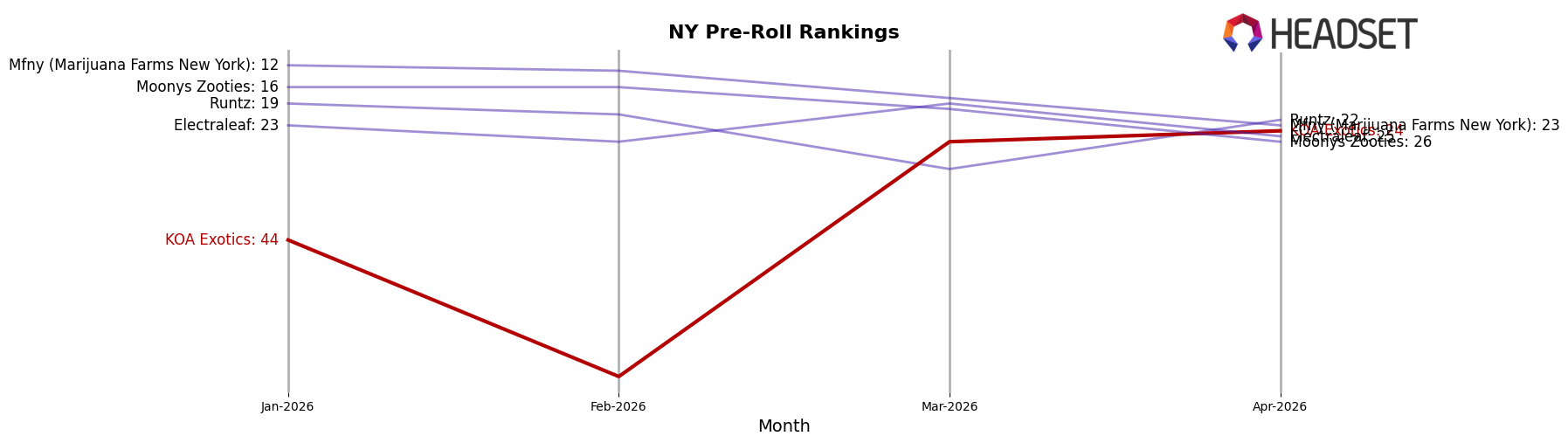 KOA Exotics market ranking for NY Pre-Roll
