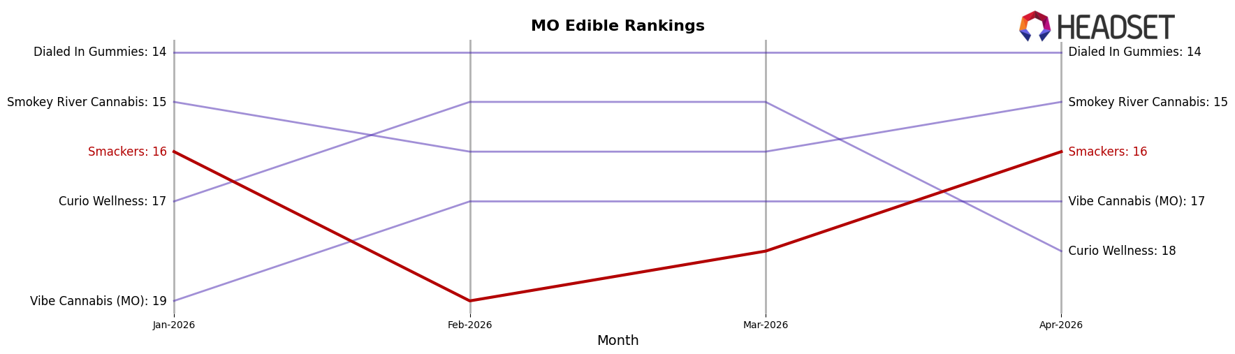 Smackers market ranking for MO Edible