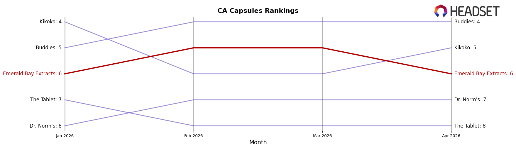 Emerald Bay Extracts market ranking for CA Capsules