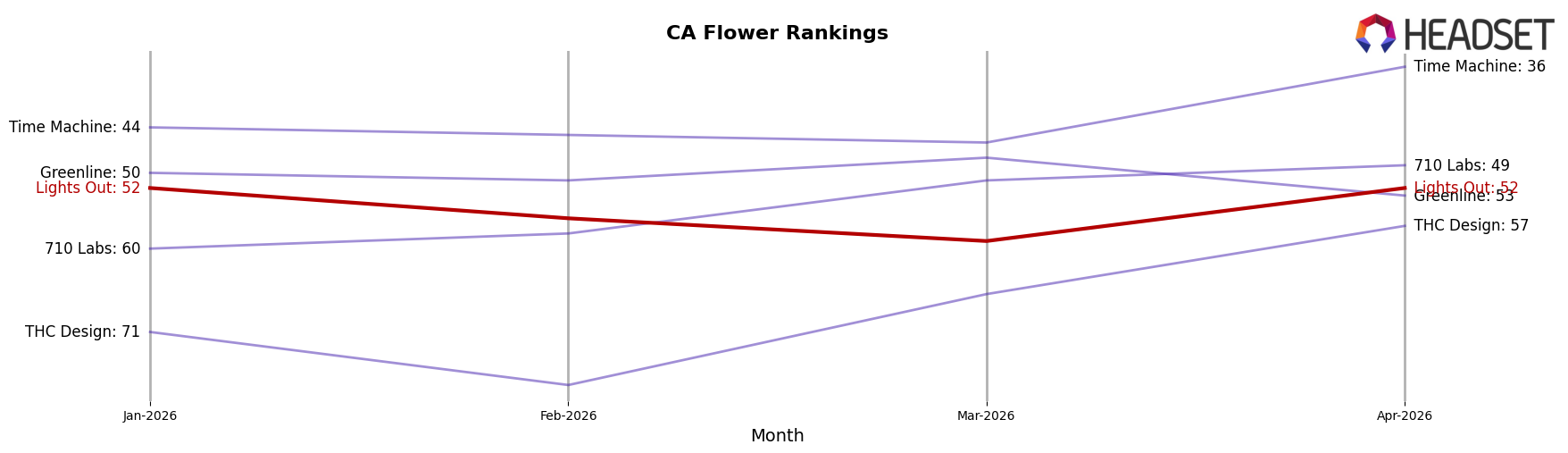 Lights Out market ranking for CA Flower