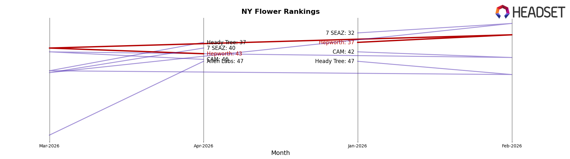 Hepworth market ranking for NY Flower
