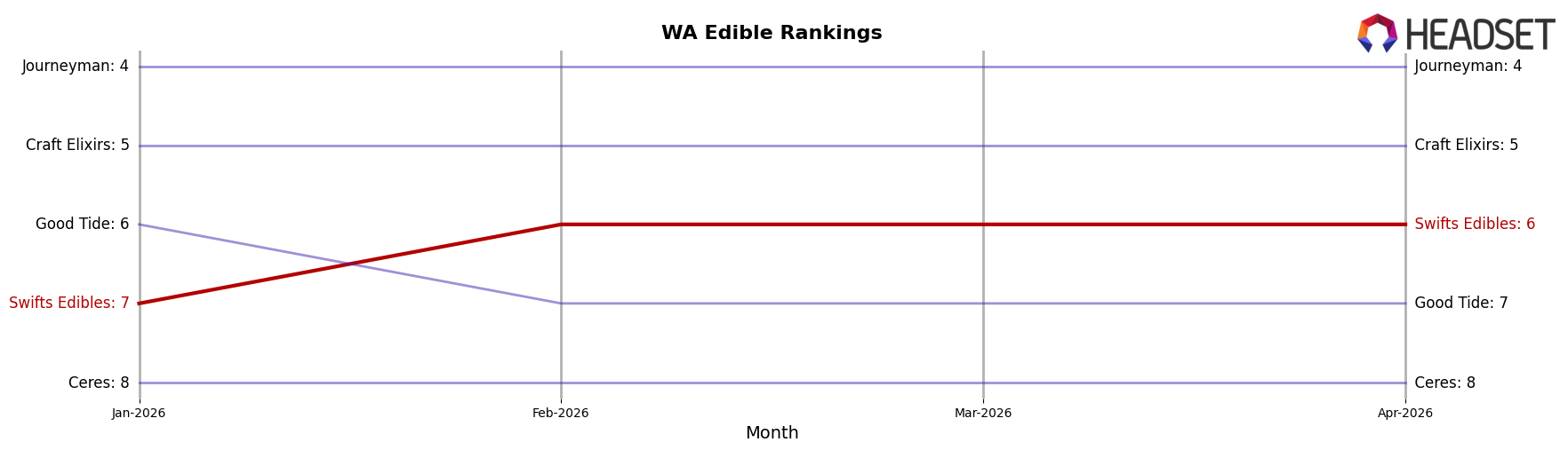 Swifts Edibles market ranking for WA Edible