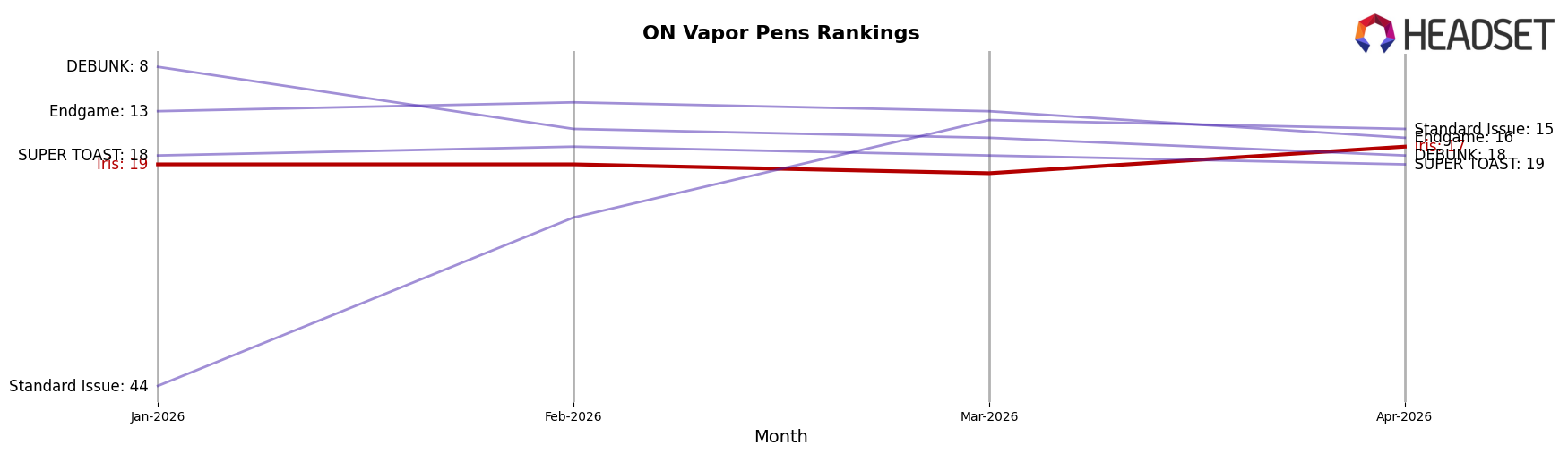 Iris market ranking for ON Vapor Pens