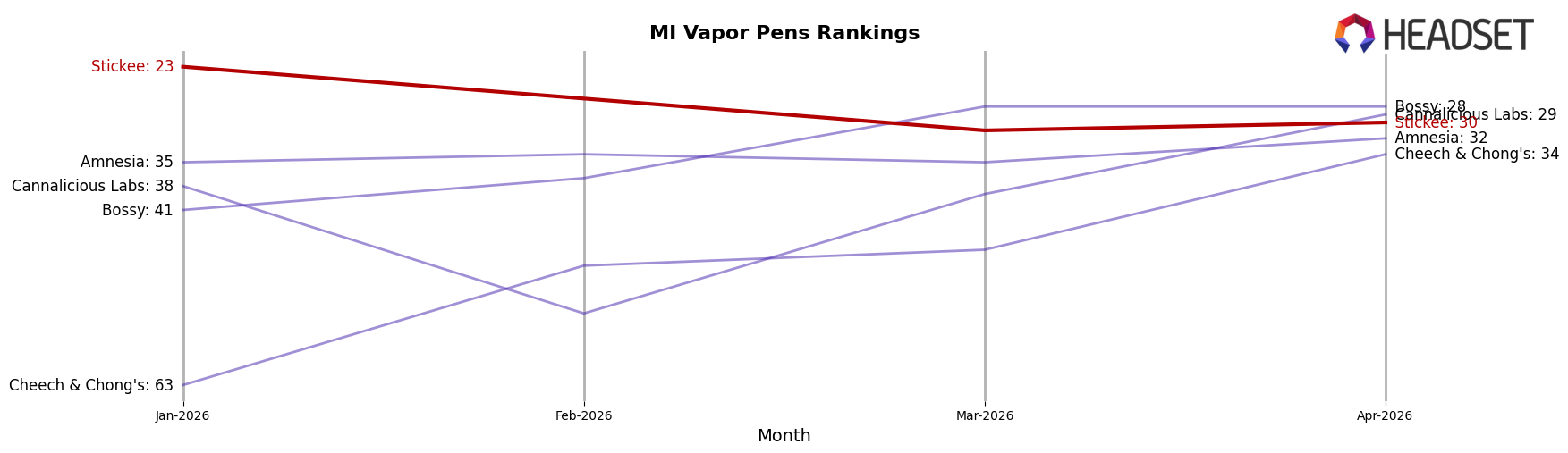 Stickee market ranking for MI Vapor Pens