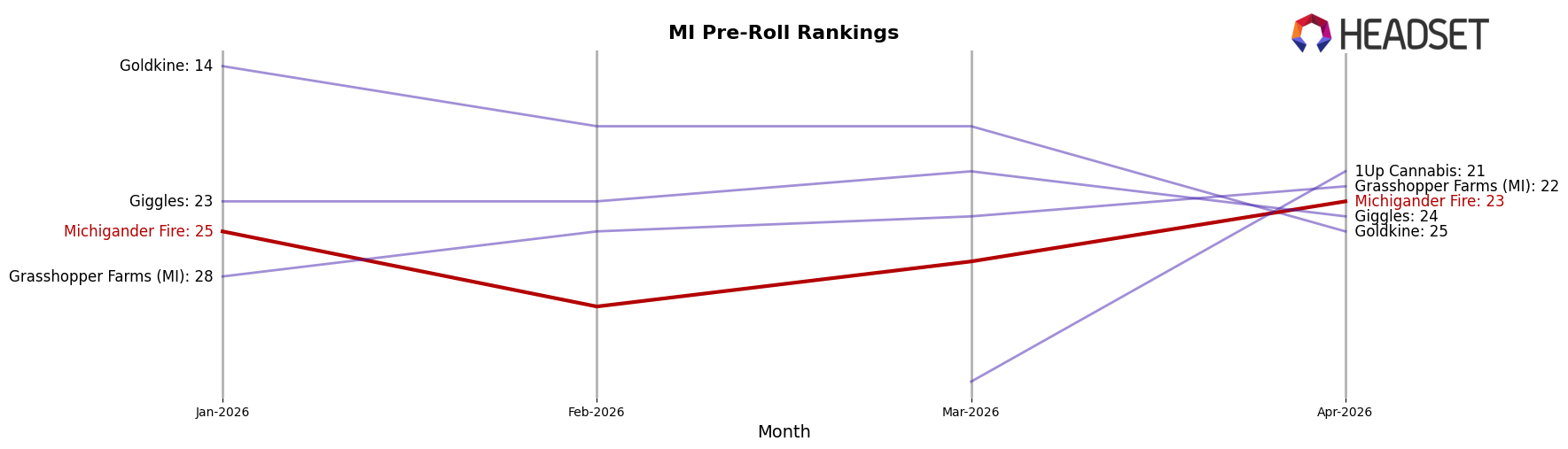 Michigander Fire market ranking for MI Pre-Roll