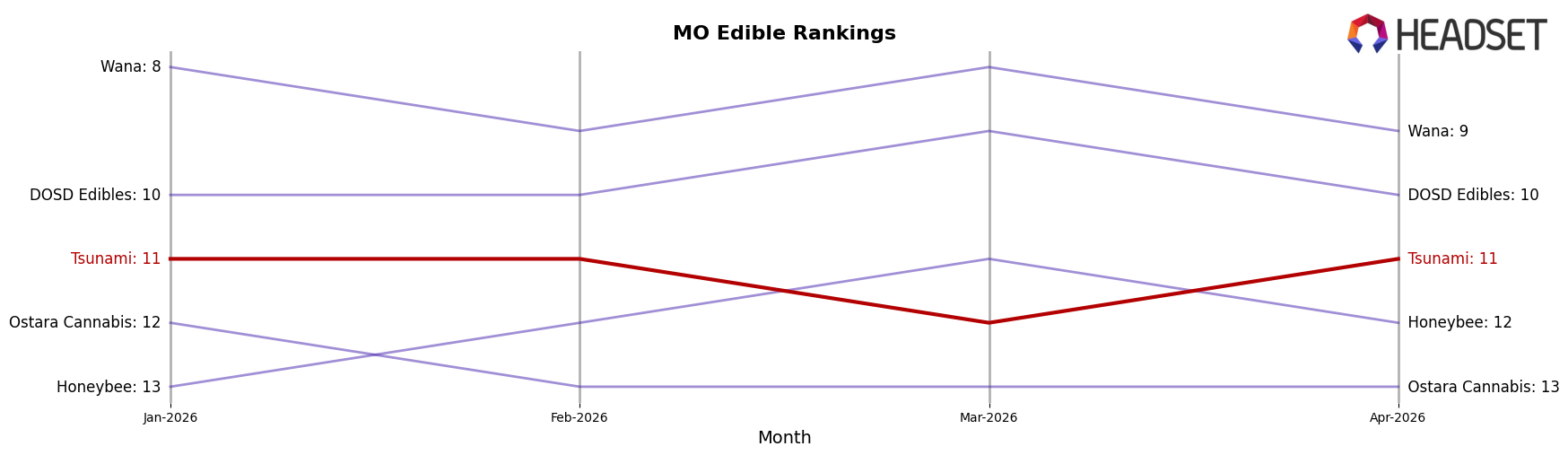 Tsunami market ranking for MO Edible