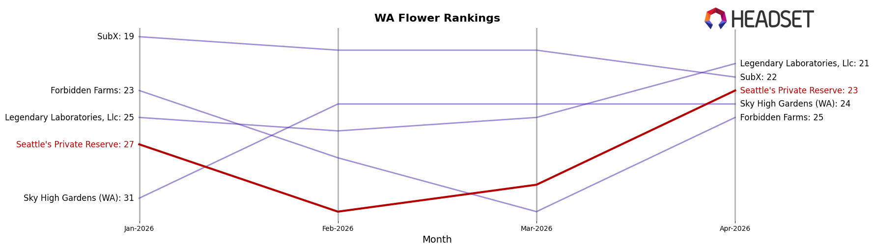 Seattle's Private Reserve market ranking for WA Flower
