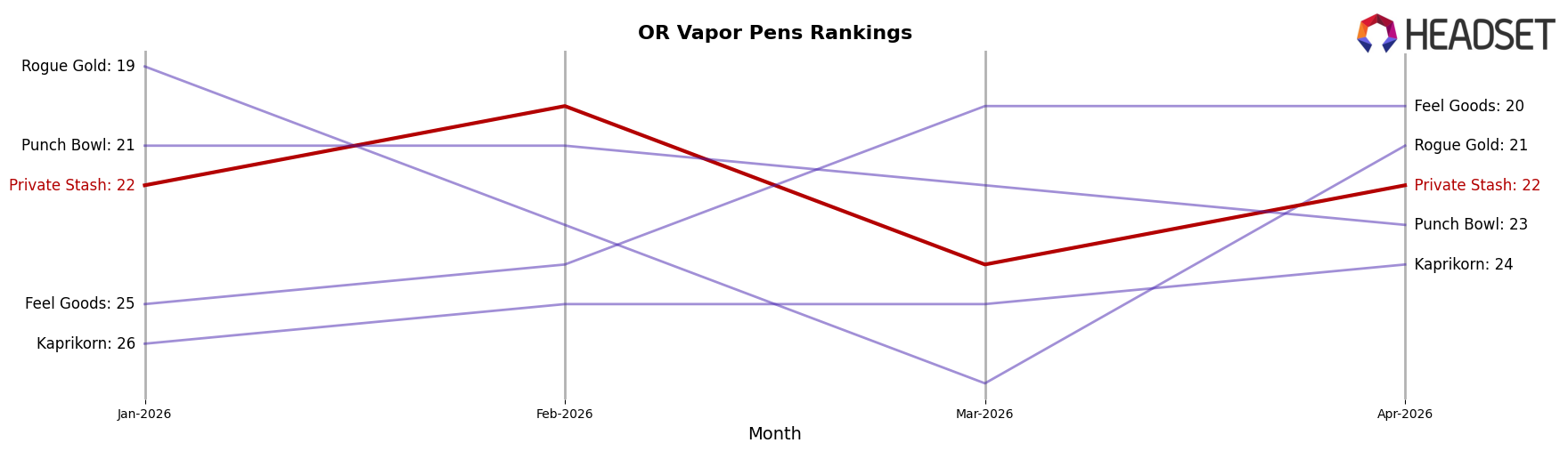 Private Stash market ranking for OR Vapor Pens