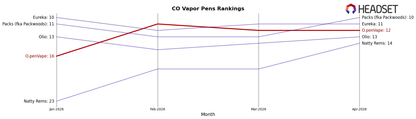 O.penVape market ranking for CO Vapor Pens