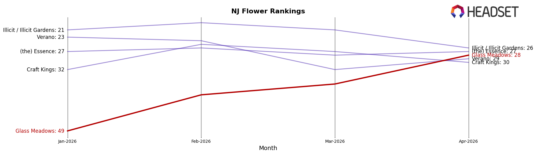 Glass Meadows market ranking for NJ Flower