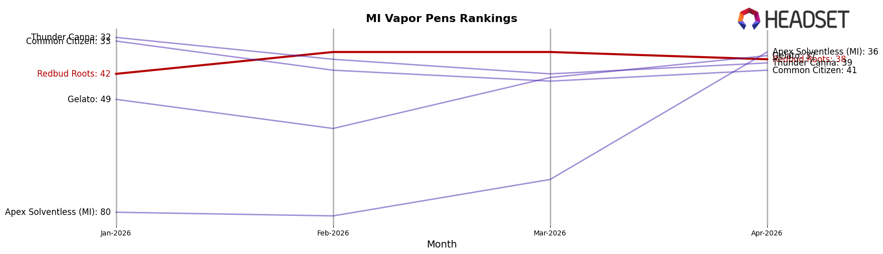 Redbud Roots market ranking for MI Vapor Pens