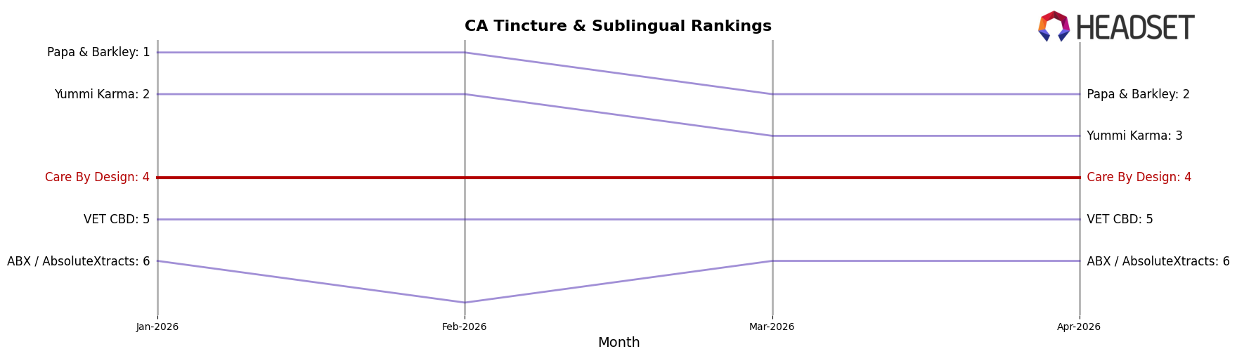 Care By Design market ranking for CA Tincture & Sublingual