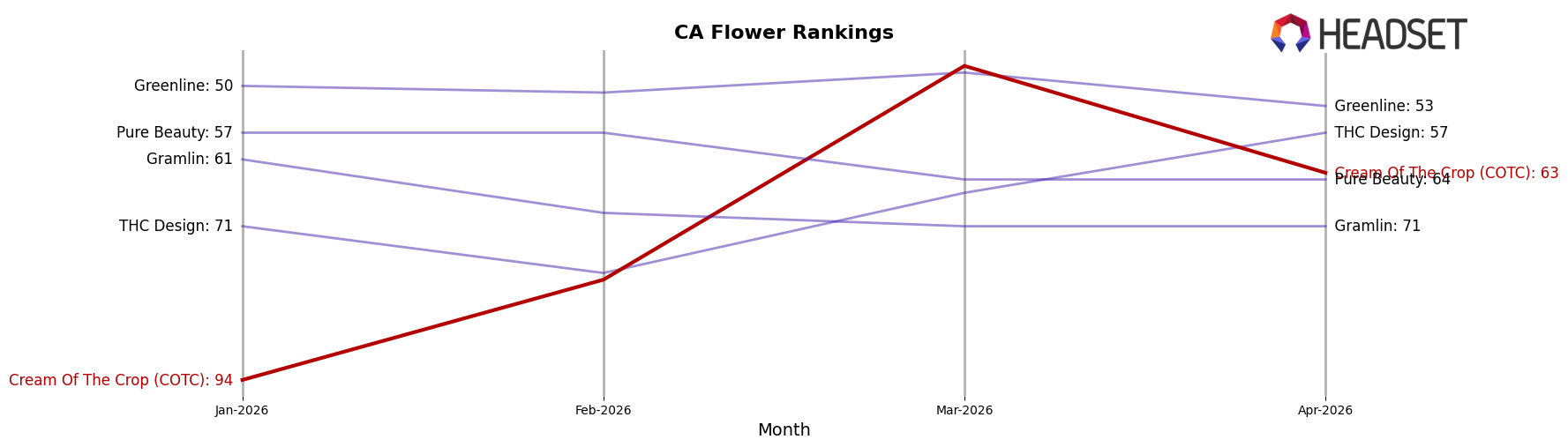 Cream Of The Crop (COTC) market ranking for CA Flower