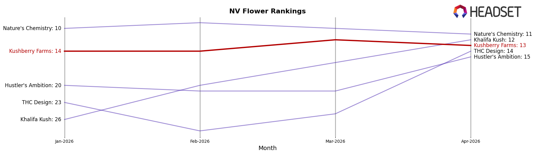 Kushberry Farms market ranking for NV Flower