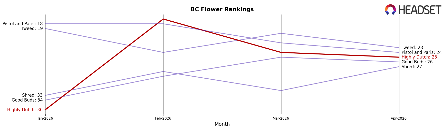 Highly Dutch market ranking for BC Flower