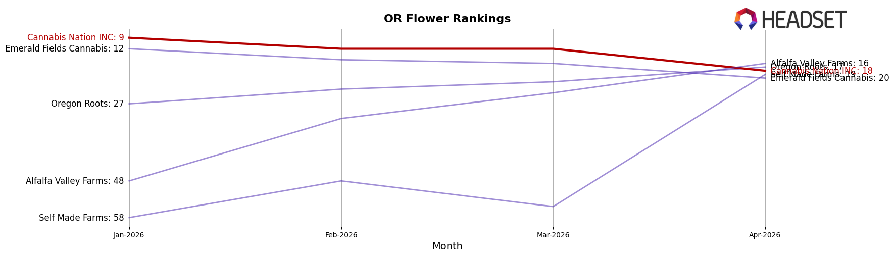 Cannabis Nation INC market ranking for OR Flower