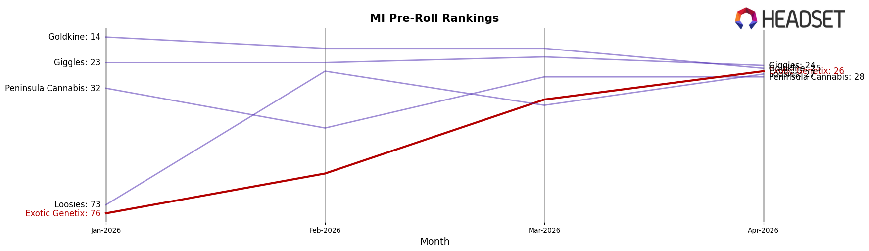 Exotic Genetix market ranking for MI Pre-Roll