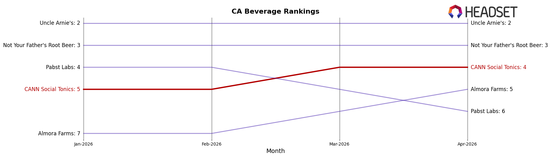 CANN Social Tonics market ranking for CA Beverage