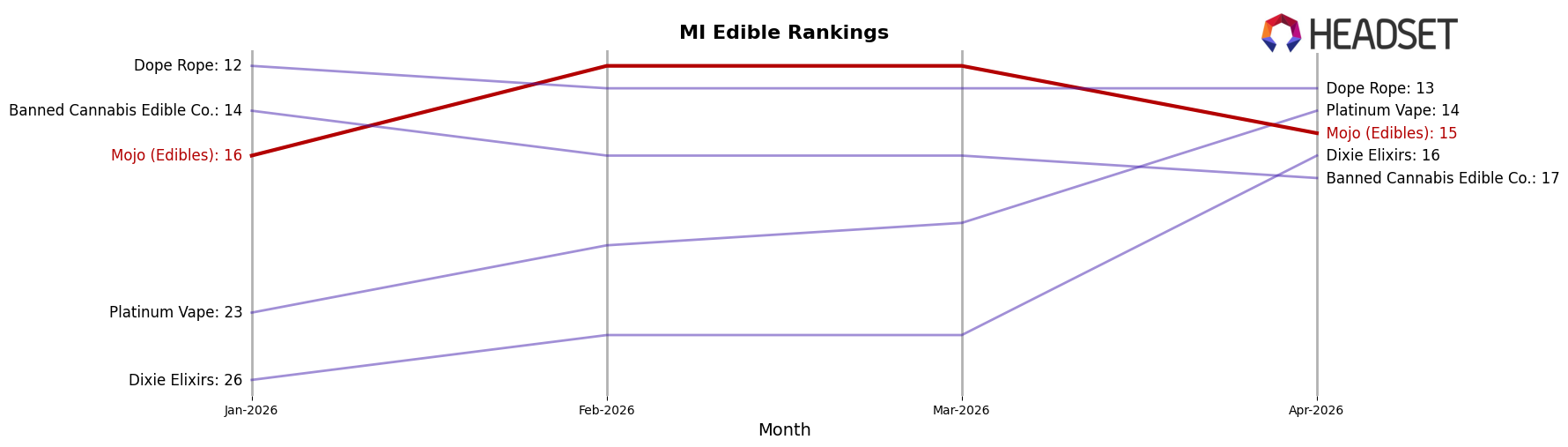 Mojo (Edibles) market ranking for MI Edible