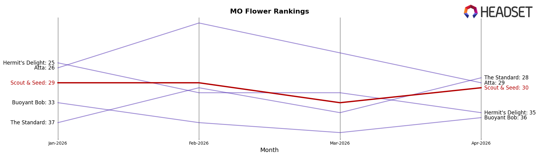 Scout & Seed market ranking for MO Flower