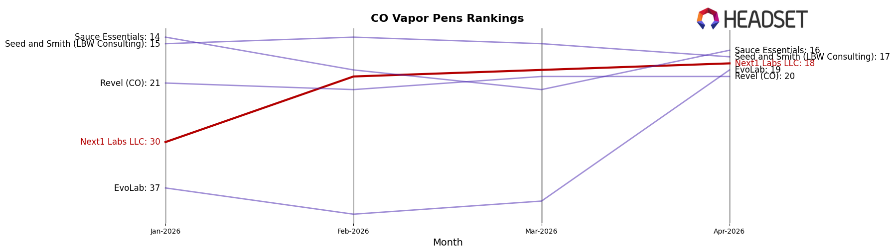 Next1 Labs LLC market ranking for CO Vapor Pens