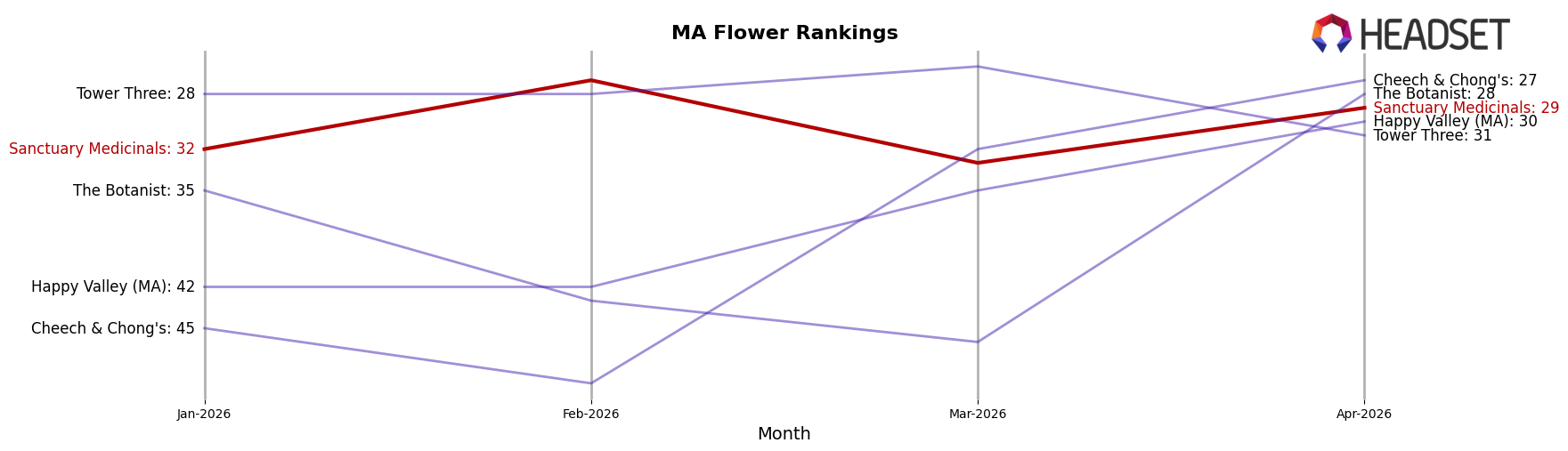 Sanctuary Medicinals market ranking for MA Flower