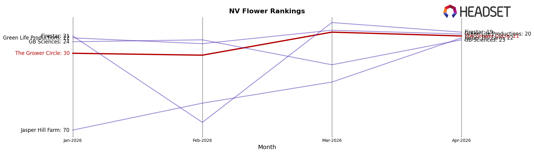 The Grower Circle market ranking for NV Flower