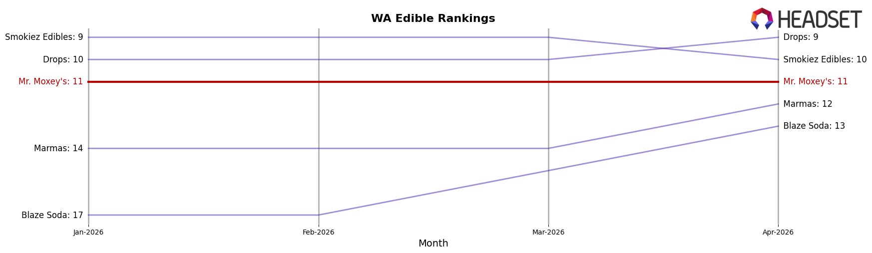Mr. Moxey's market ranking for WA Edible