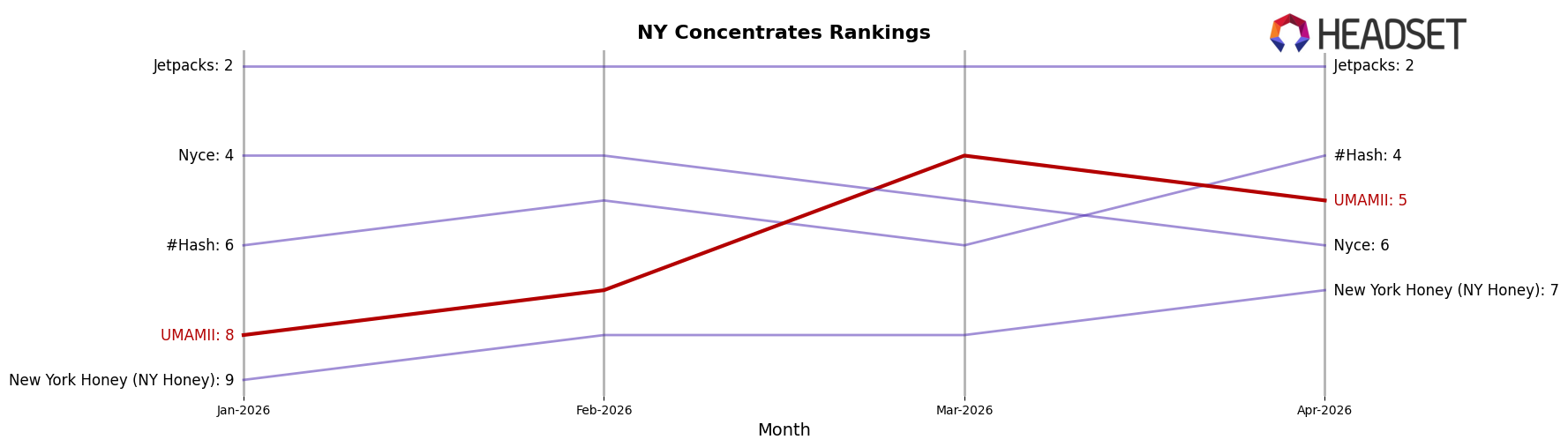 UMAMII market ranking for NY Concentrates