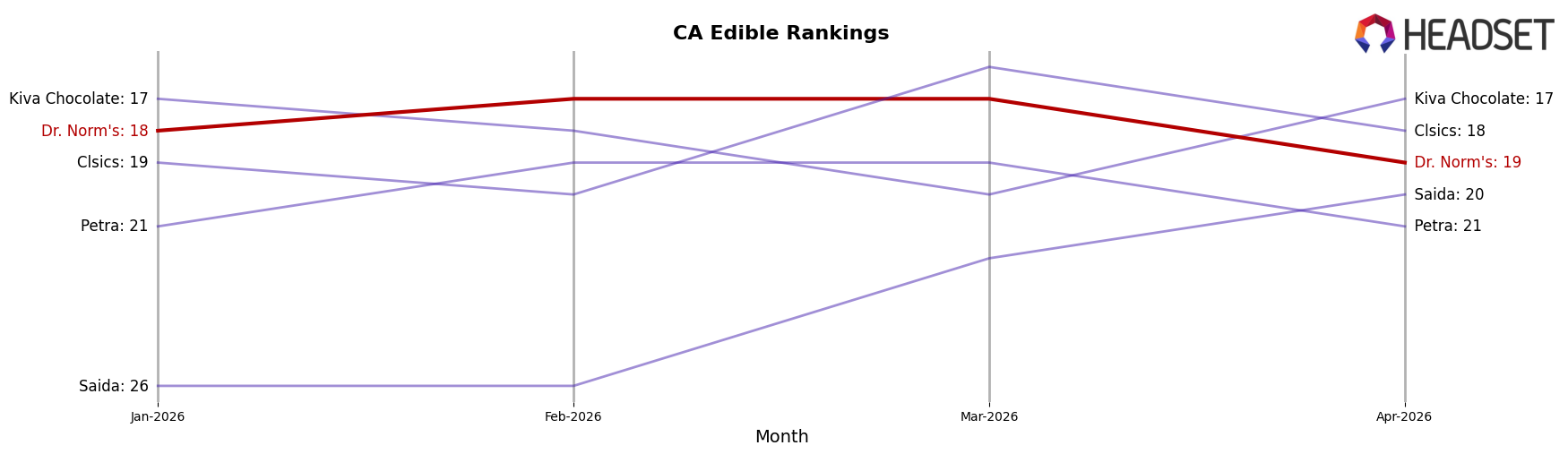Dr. Norm's market ranking for CA Edible