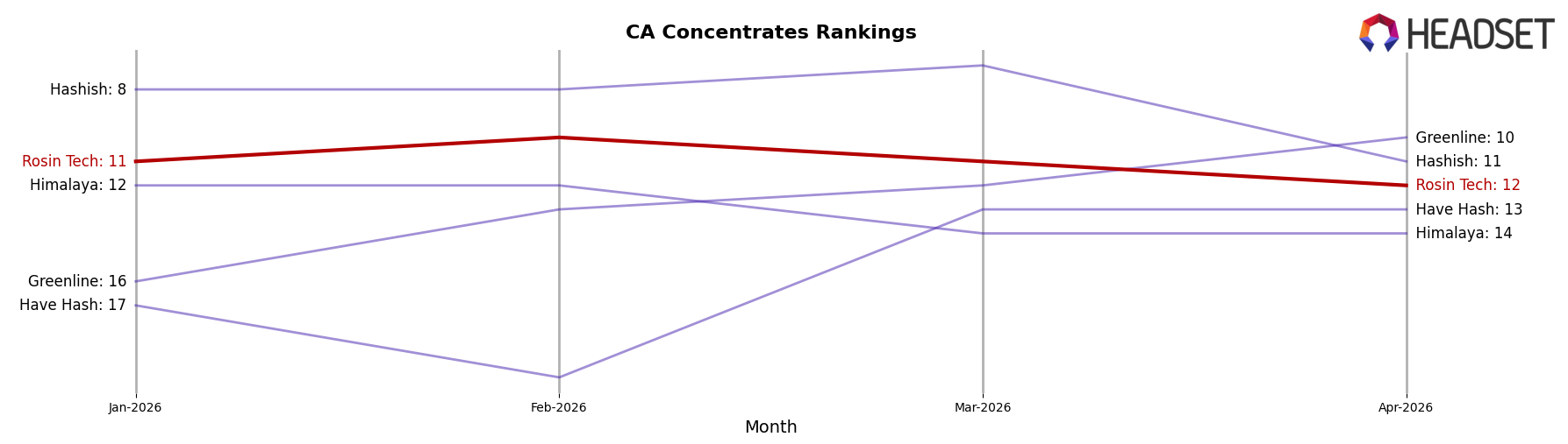 Rosin Tech market ranking for CA Concentrates