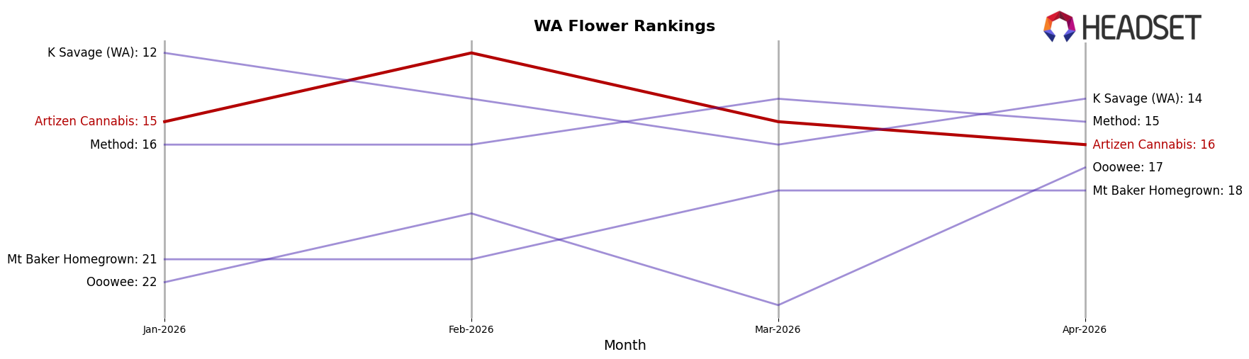 Artizen Cannabis market ranking for WA Flower