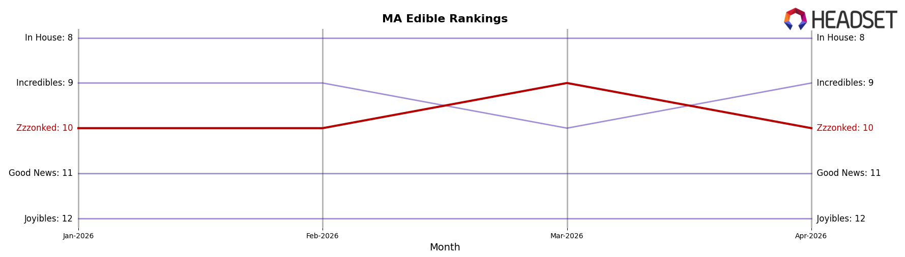 Zzzonked market ranking for MA Edible