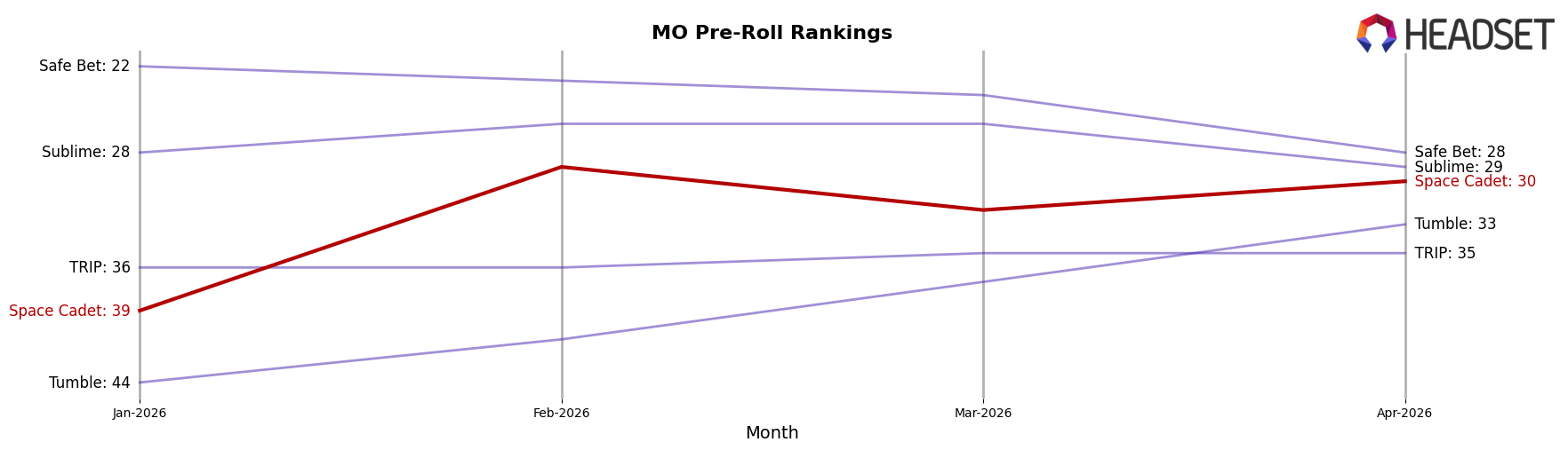 Space Cadet market ranking for MO Pre-Roll