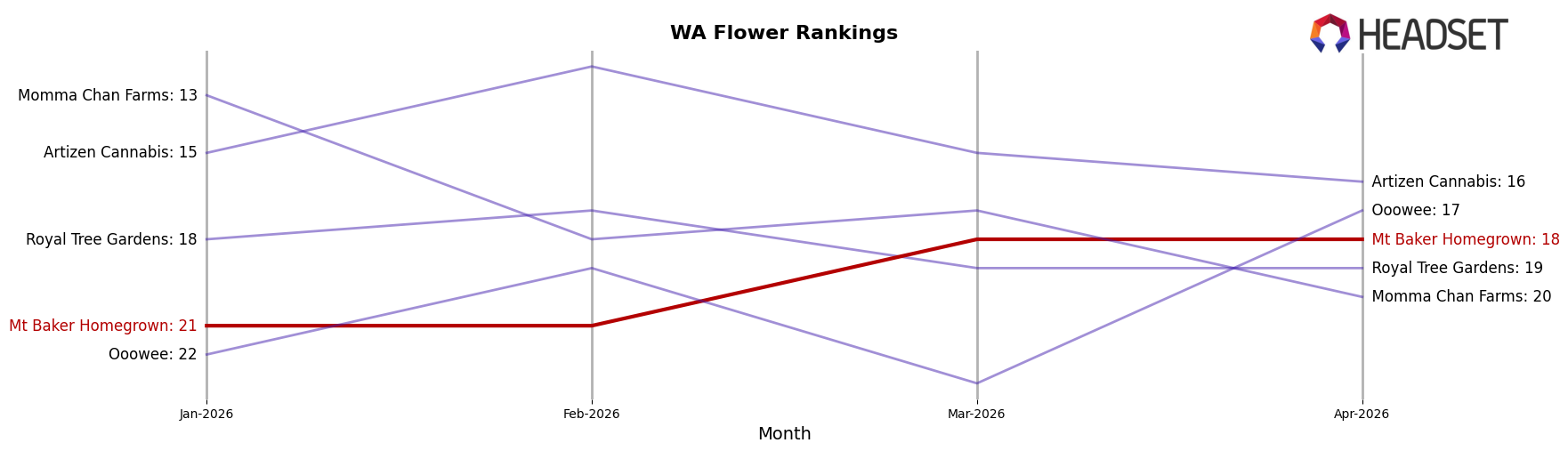Mt Baker Homegrown market ranking for WA Flower