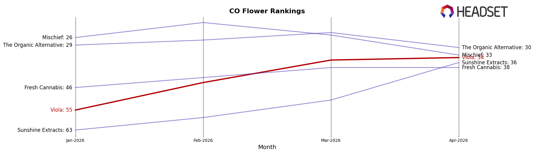 Viola market ranking for CO Flower