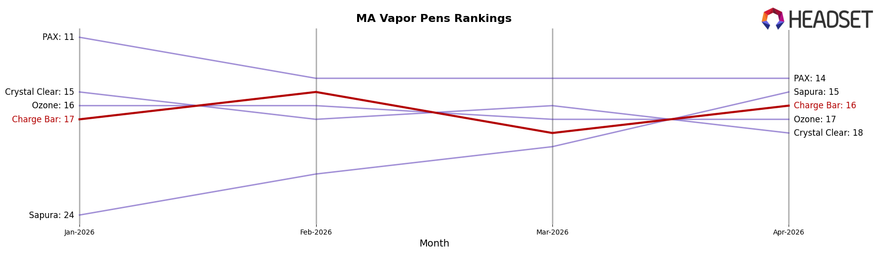 Charge Bar market ranking for MA Vapor Pens