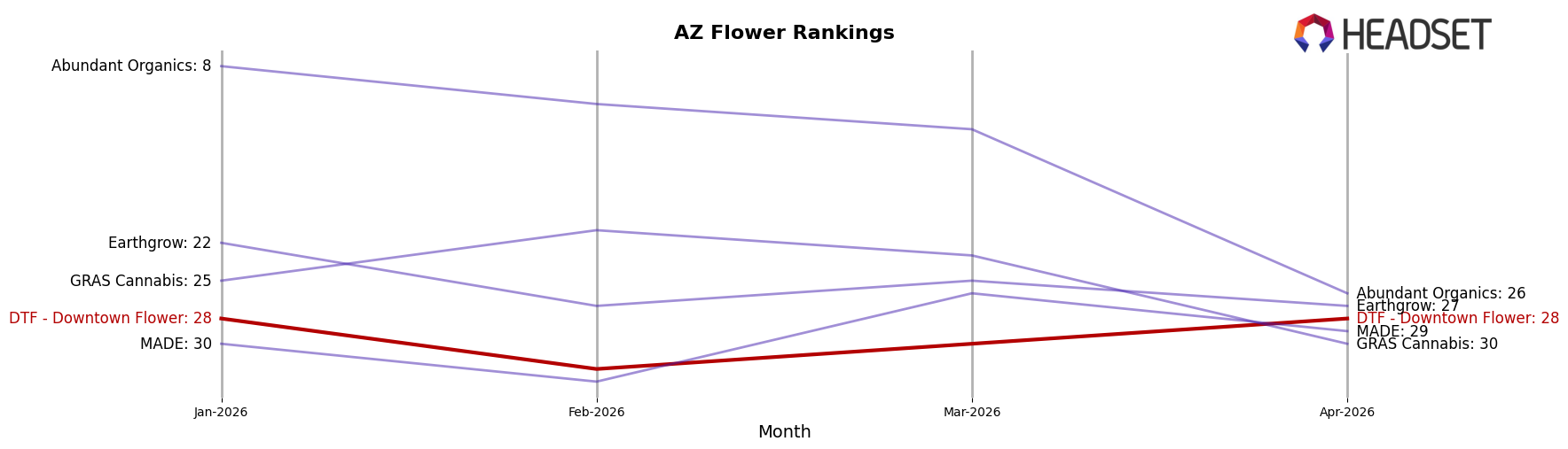 DTF - Downtown Flower market ranking for AZ Flower