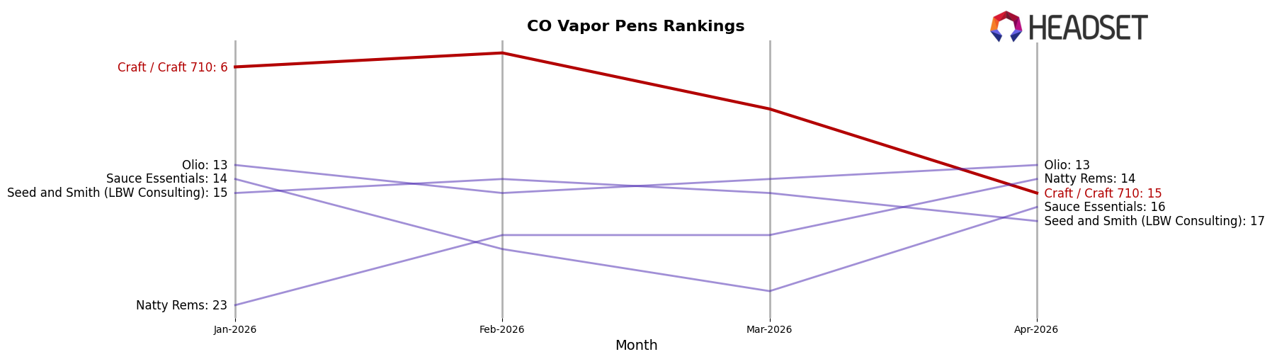 Craft / Craft 710 market ranking for CO Vapor Pens