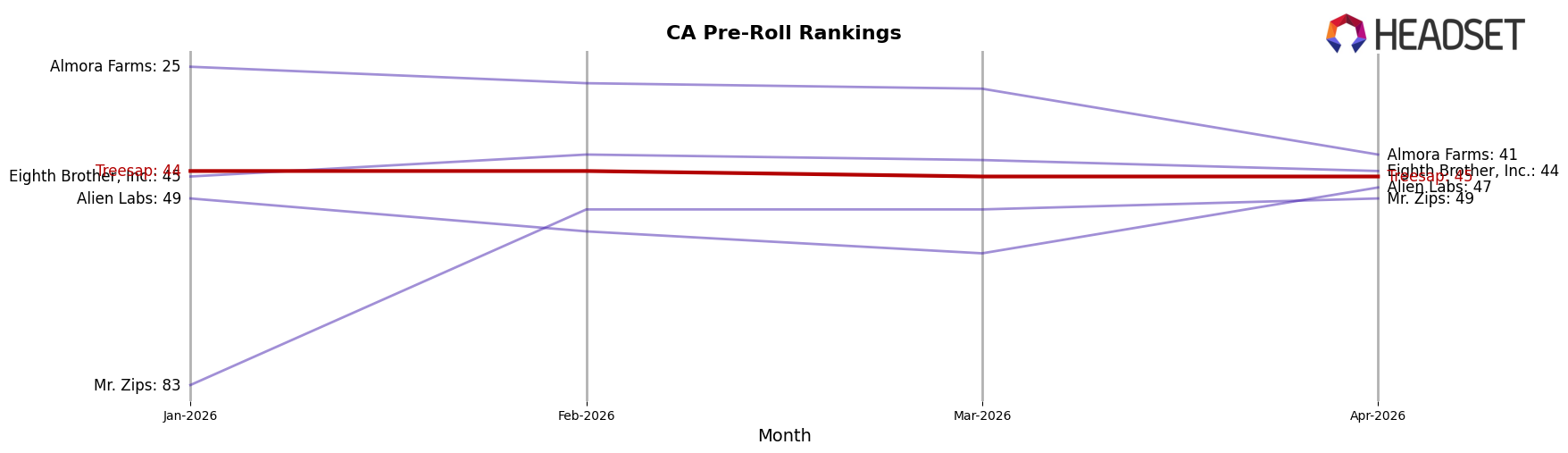 Treesap market ranking for CA Pre-Roll