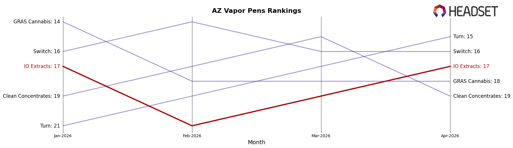 IO Extracts market ranking for AZ Vapor Pens