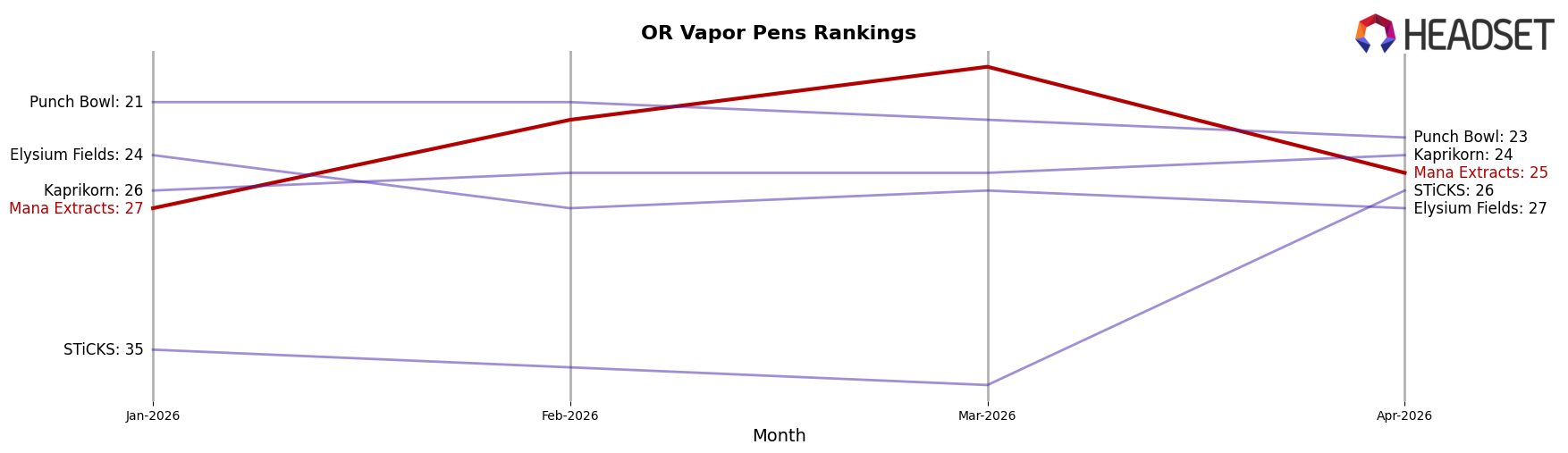Mana Extracts market ranking for OR Vapor Pens