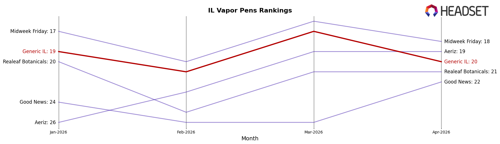 Generic IL market ranking for IL Vapor Pens
