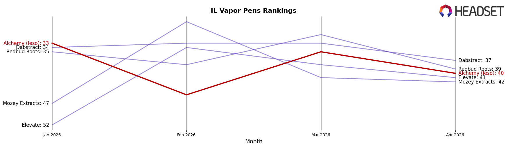 Alchemy (Ieso) market ranking for IL Vapor Pens