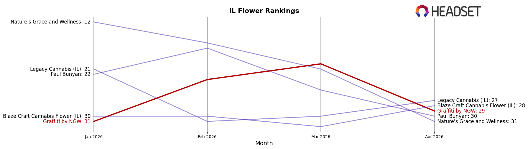 Graffiti by NGW market ranking for IL Flower