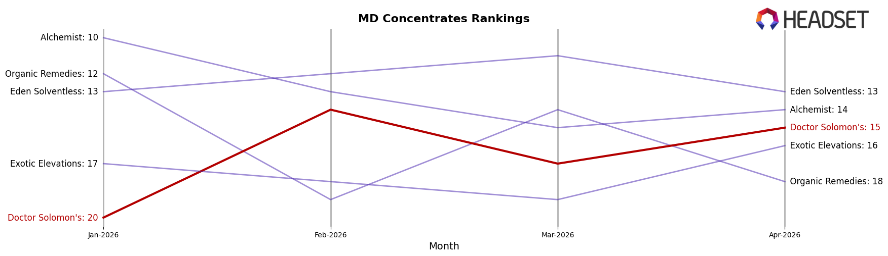 Doctor Solomon's market ranking for MD Concentrates