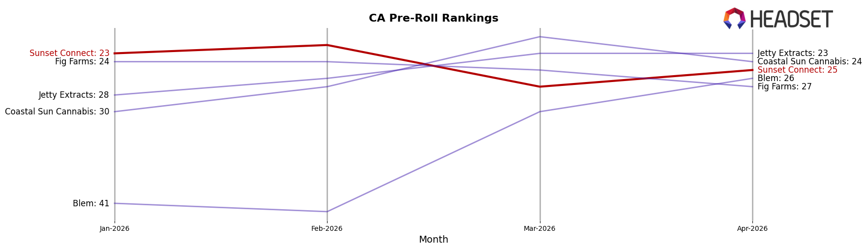 Sunset Connect market ranking for CA Pre-Roll