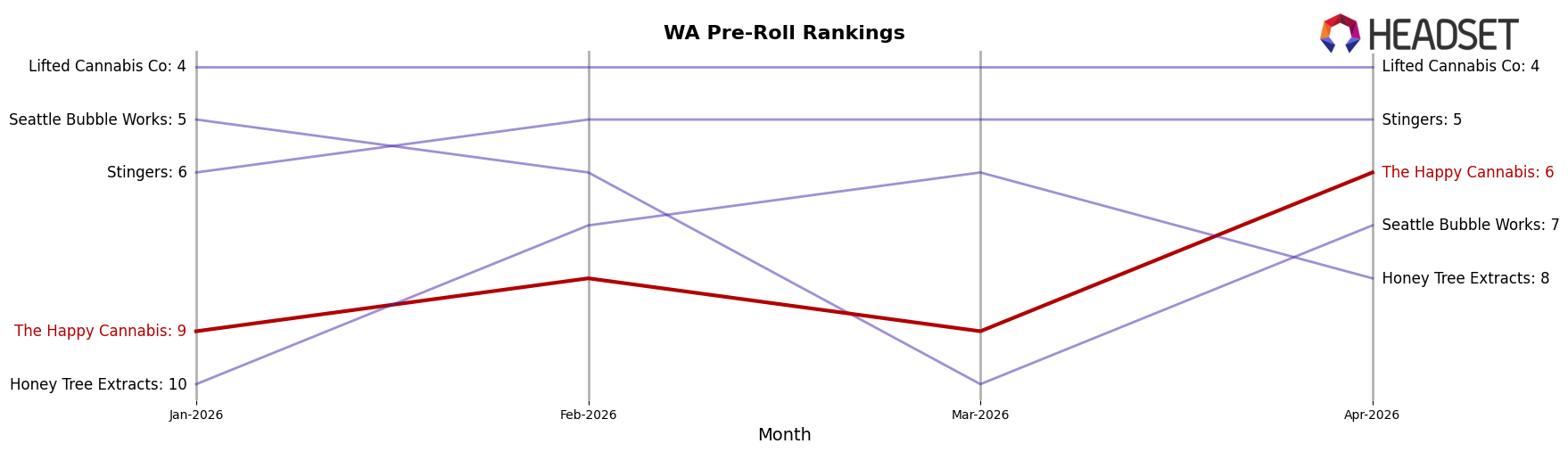 The Happy Cannabis market ranking for WA Pre-Roll