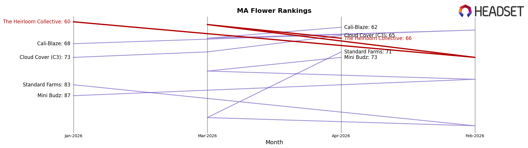 The Heirloom Collective market ranking for MA Flower